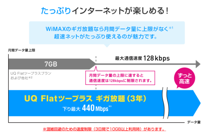WIMAXはネット使い放題で定額