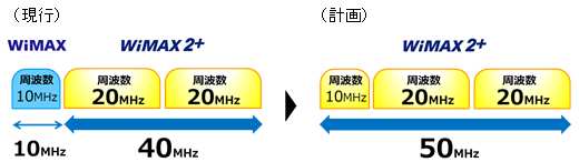 WiMAXからWiMAX2+への切り替え