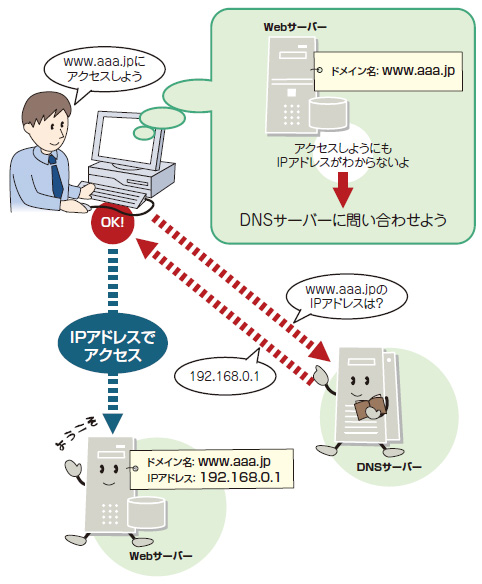 DNSの原理